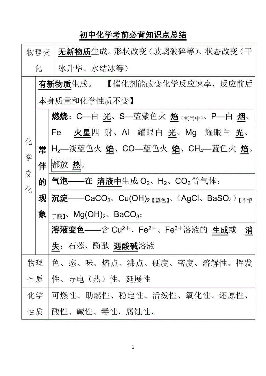 初中化学考前必背知识点总结_第1页