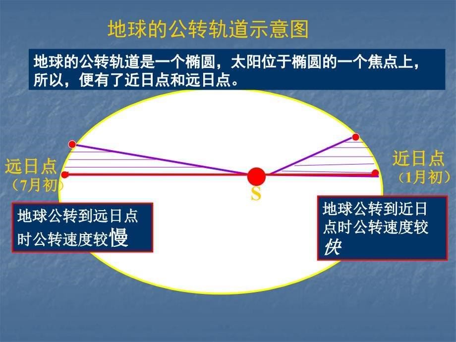 高一理地球的公转_第5页