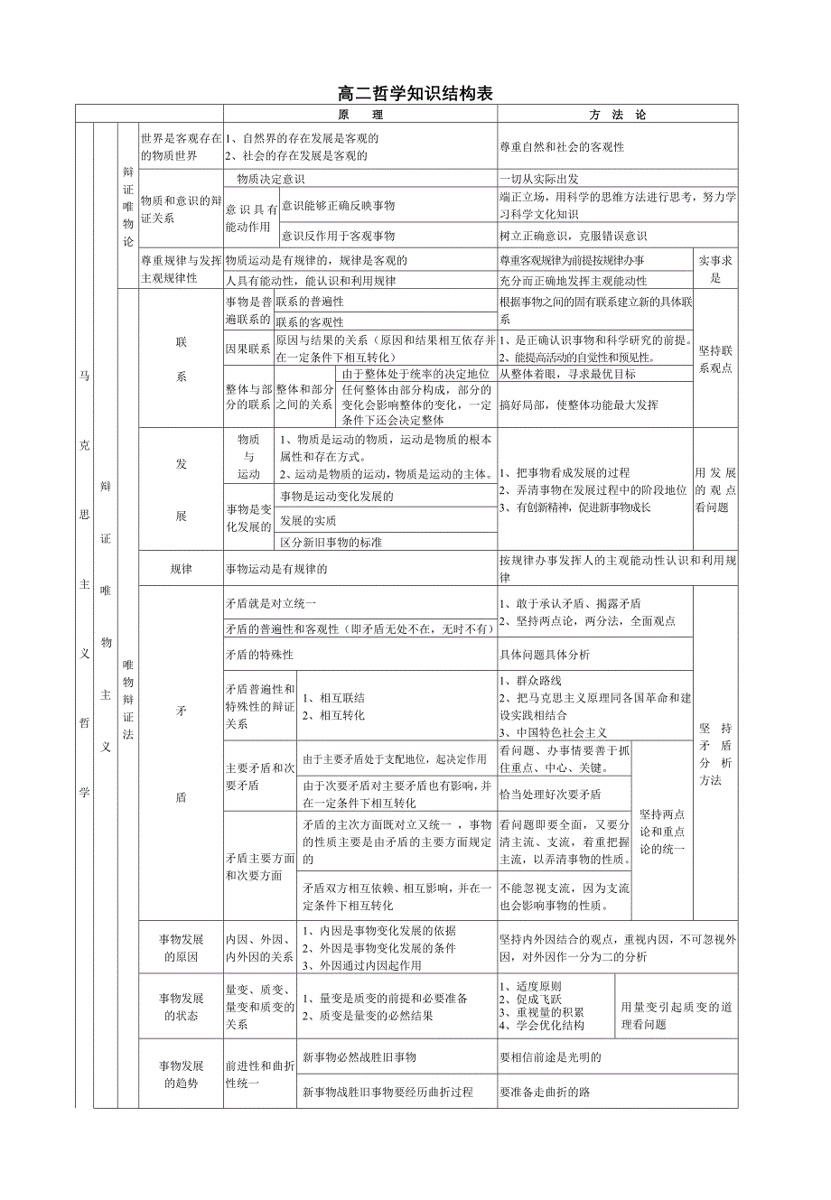 高二哲学知识结构表_第1页
