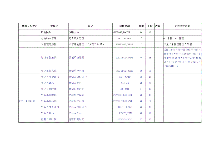 C_河南卫生信息数据集（慢病管理数据）_第2页