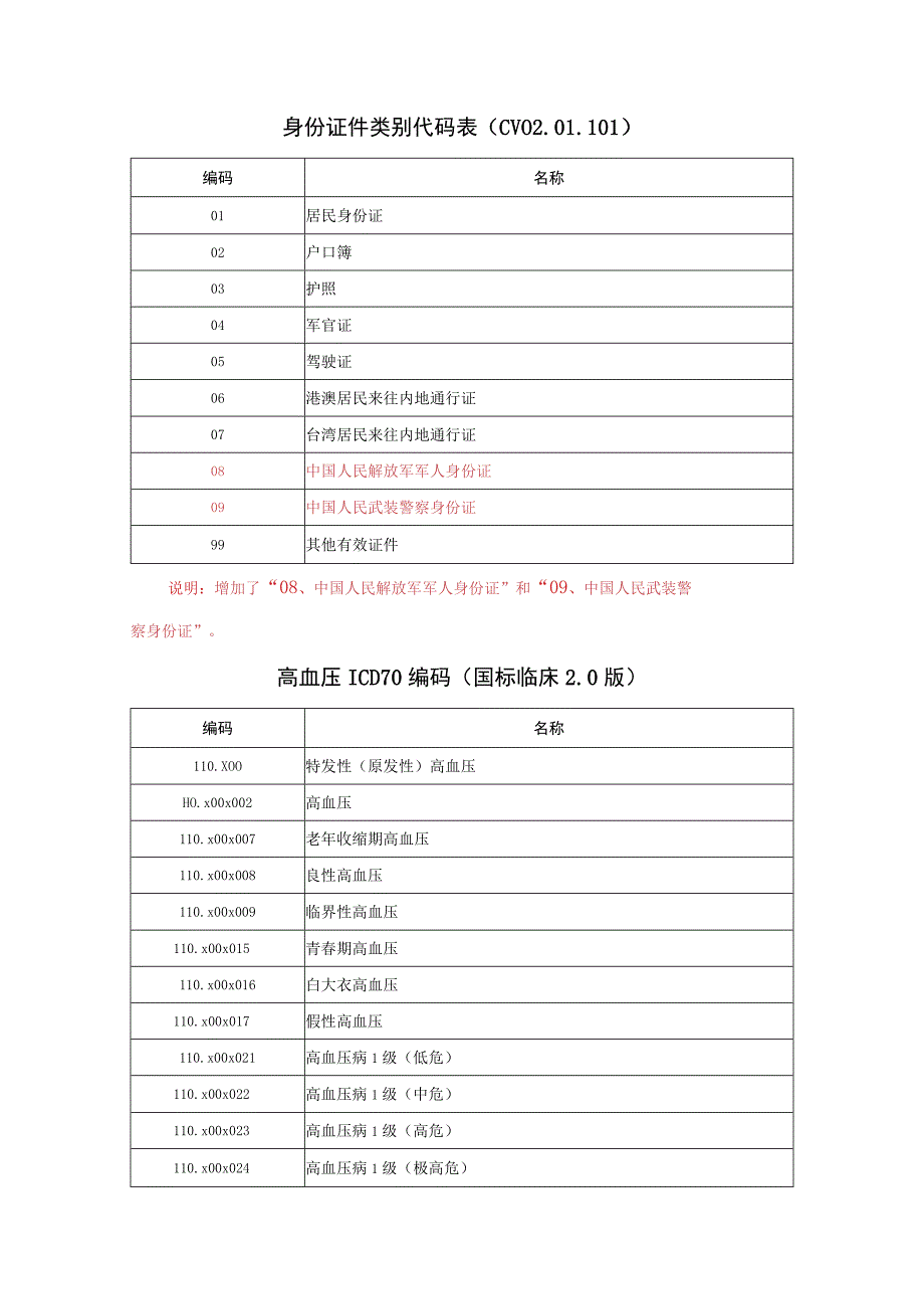 C_河南卫生信息数据集（慢病管理数据）_第3页