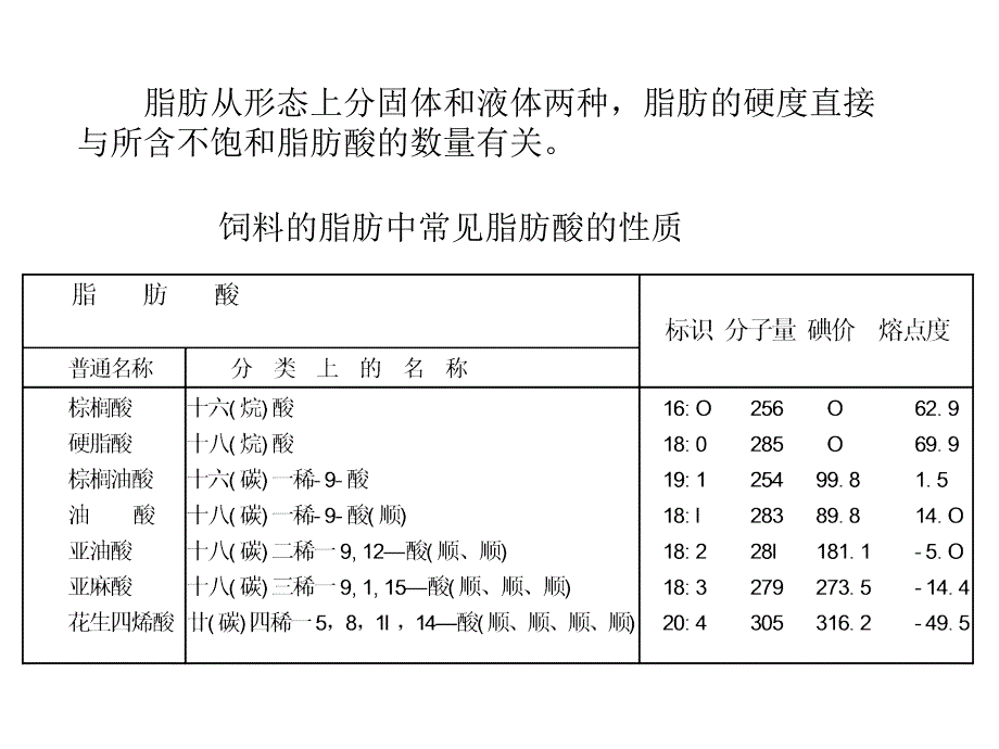 第一部分饲料营养成分与作用第五章脂肪与动物营养_第4页