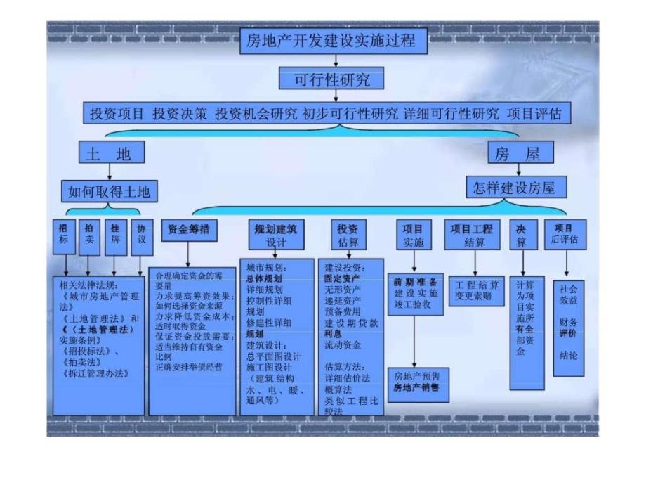 房地产开发经营过程讲座_第2页