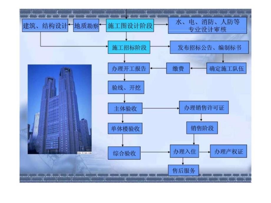 房地产开发经营过程讲座_第4页