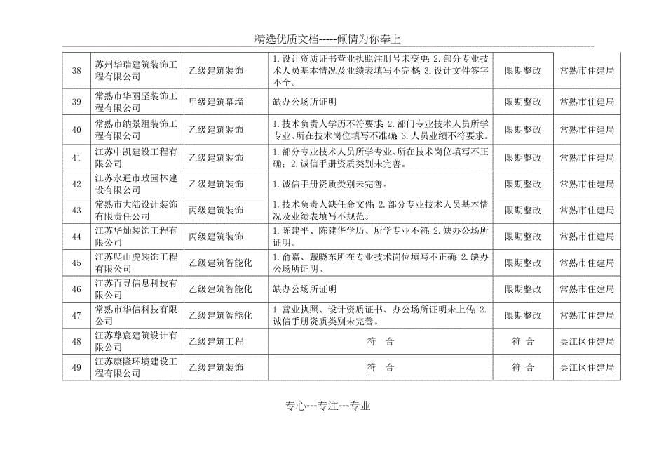 苏州工程勘察设计场动态核查结果汇总表_第5页