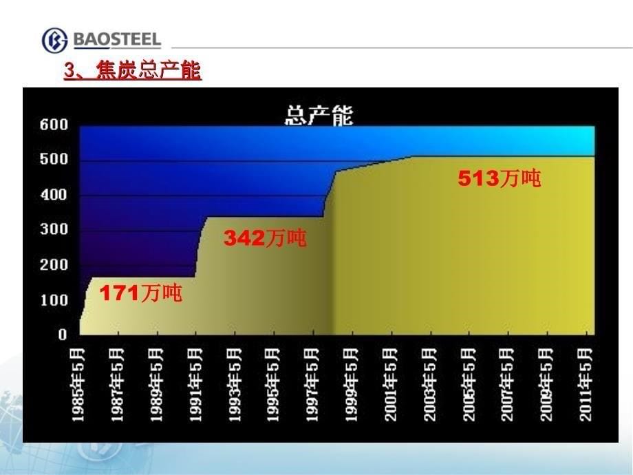 炼焦分厂现状及挑战ppt课件_第5页