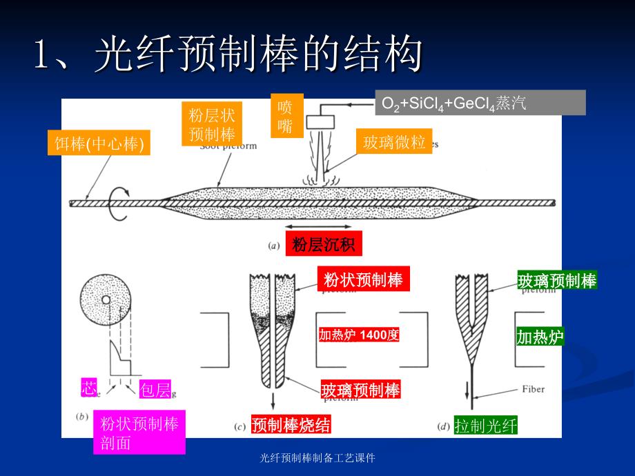 光纤预制棒制备工艺课件_第3页