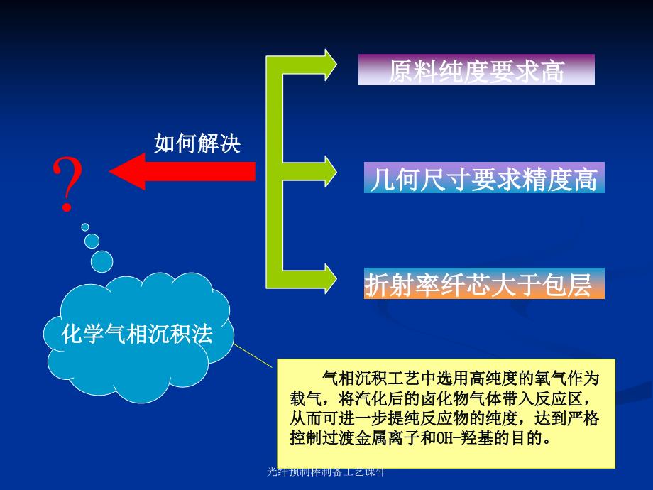 光纤预制棒制备工艺课件_第4页