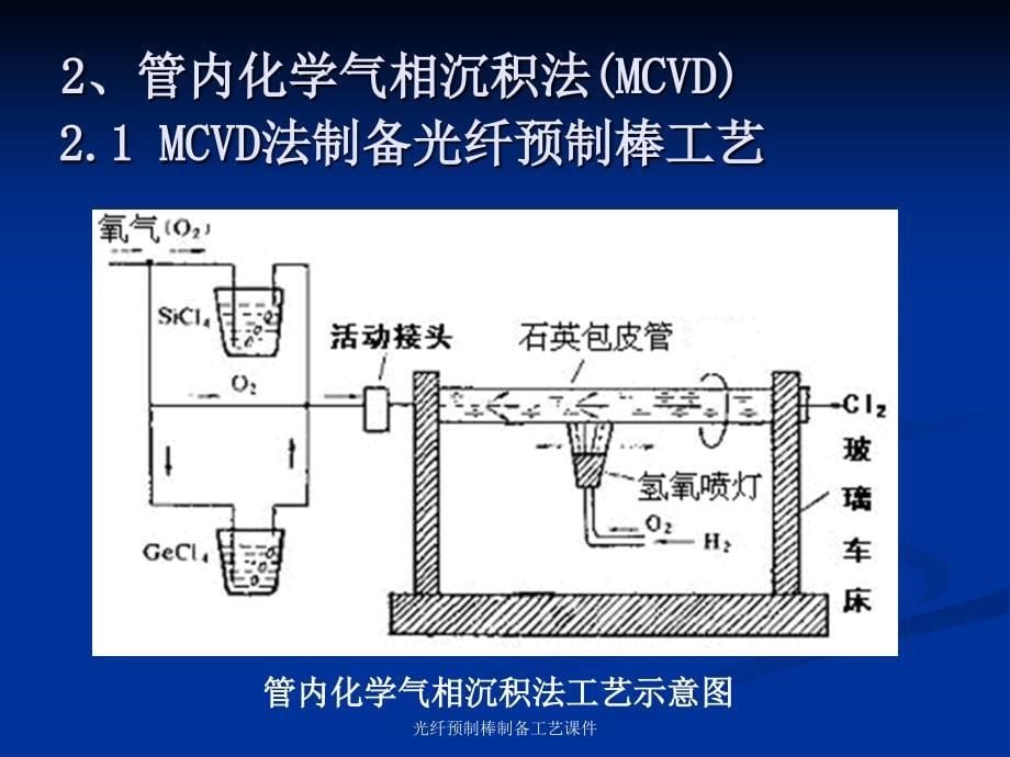 光纤预制棒制备工艺课件_第5页