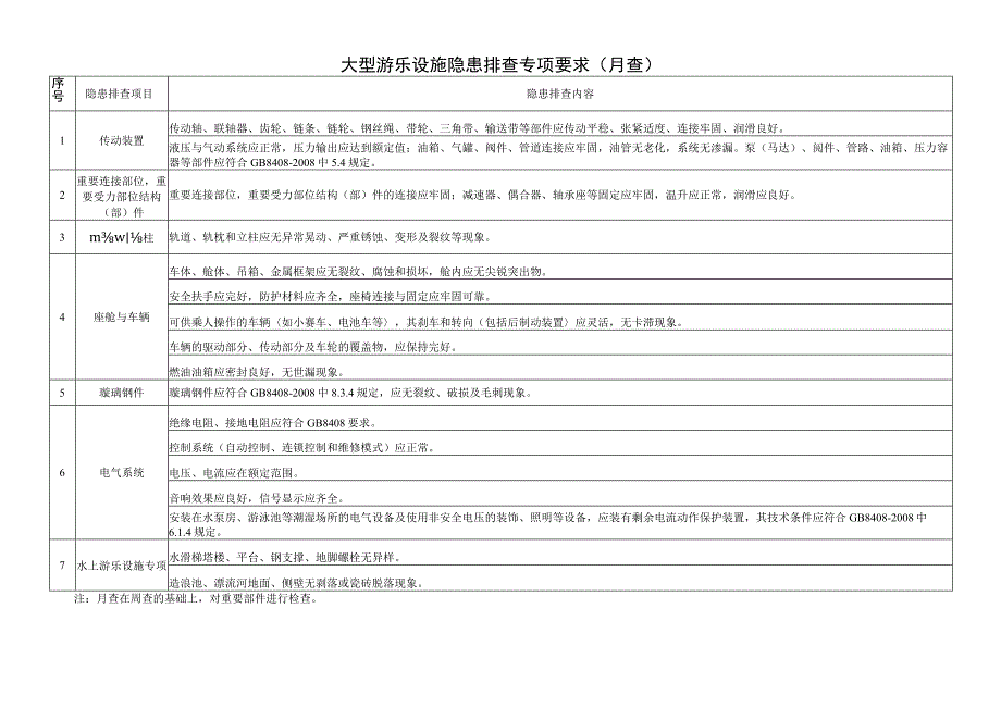 大型游乐设施隐患排查专项要求（月查）_第1页
