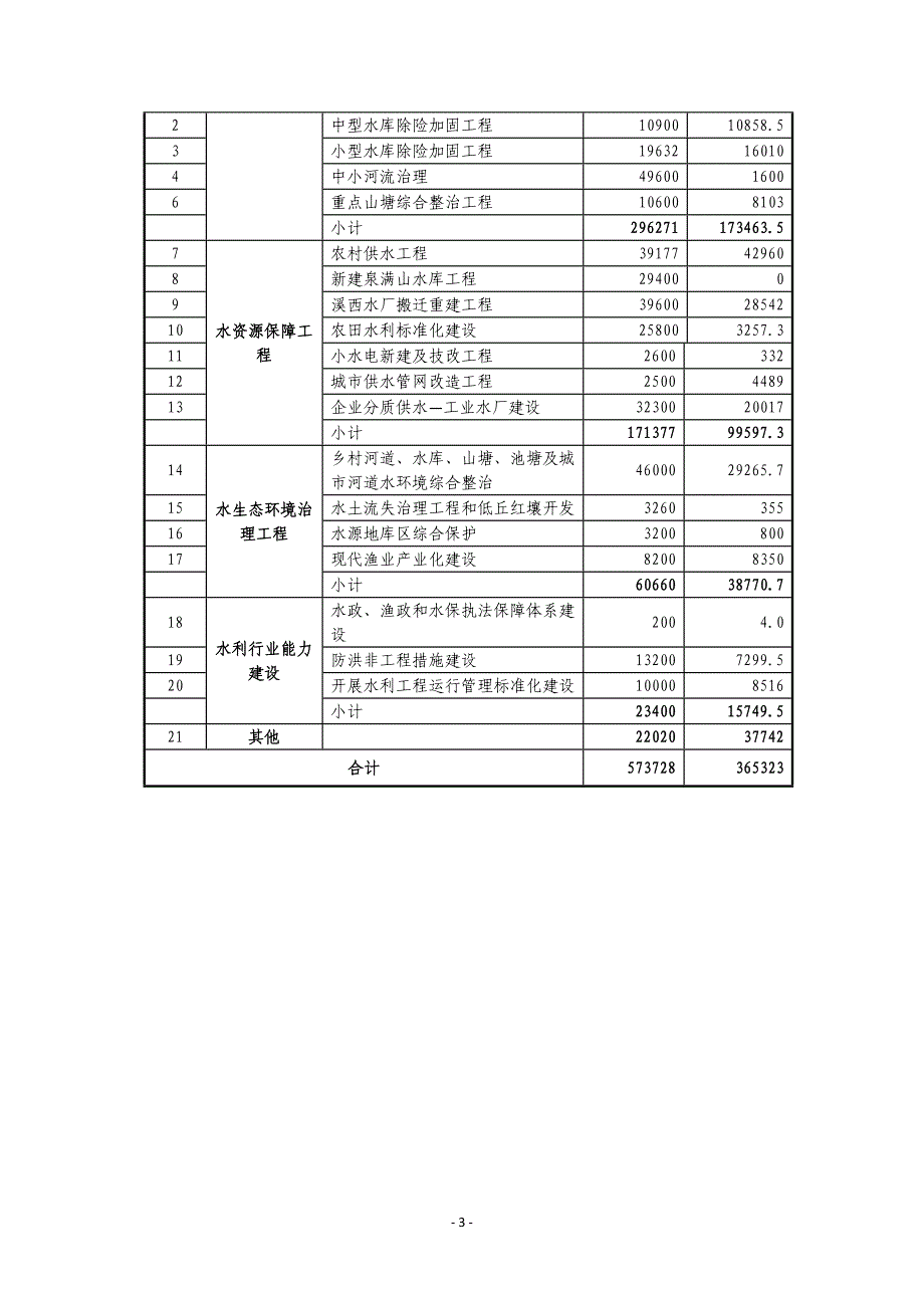 兰溪市水安全保障“十四五”规划.docx_第3页