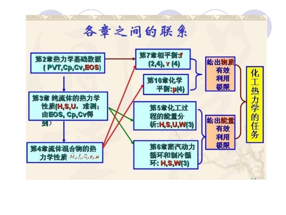 高等热力学课件第1章流体pVT关系.ppt_第1页