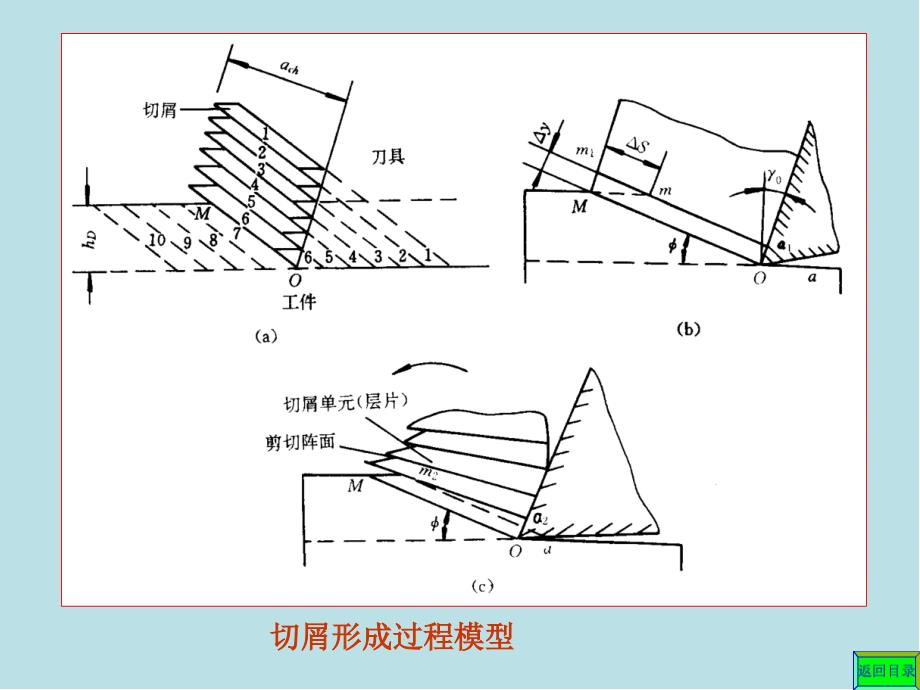 机械制造基础ch02金属切削过程jg课件_第3页