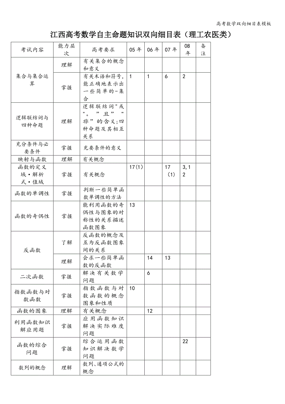 高考数学双向细目表模板.doc_第1页