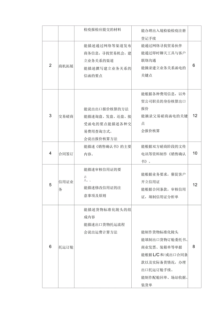 国际贸易业务流程课程标准_第3页