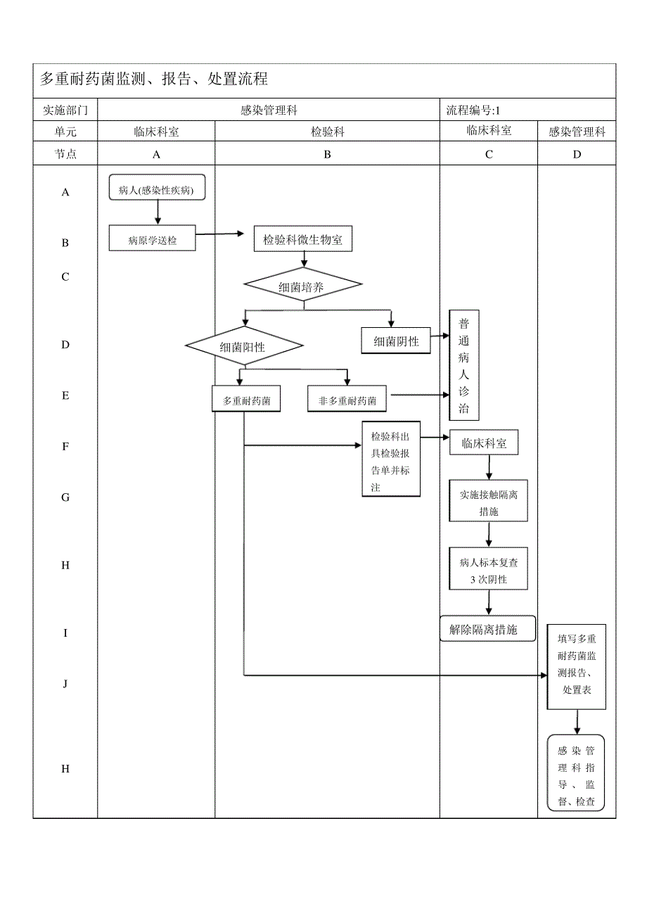 医院感染流程图所有_第1页