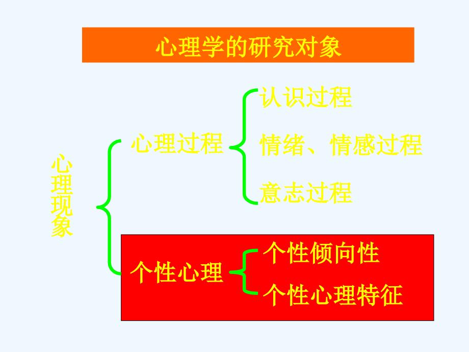 第四章--消费者的个性心理与行为课件_第3页