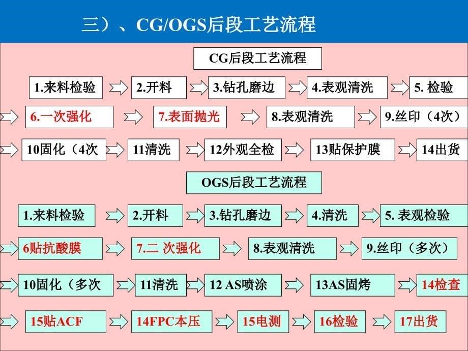 触摸屏工艺制程和设备概要_第5页