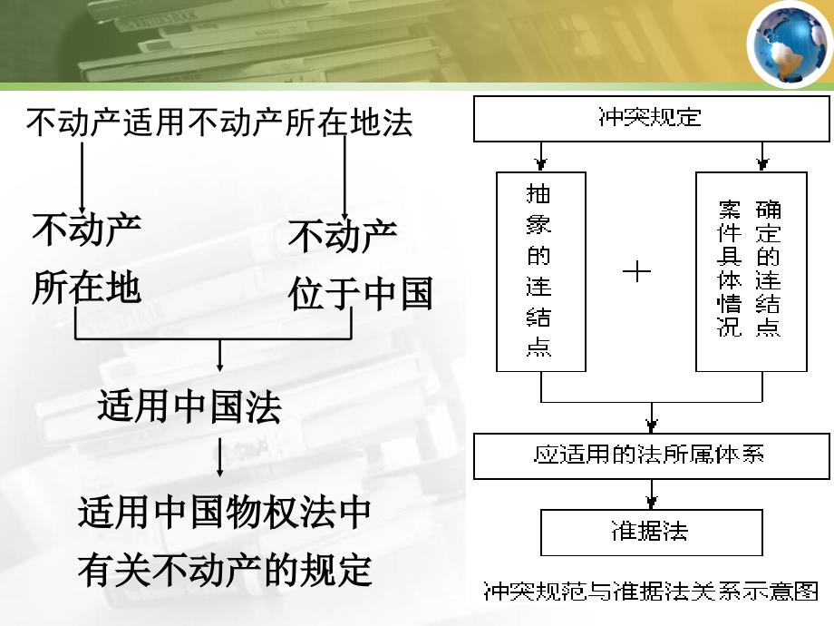 准据法的确定课件_第3页