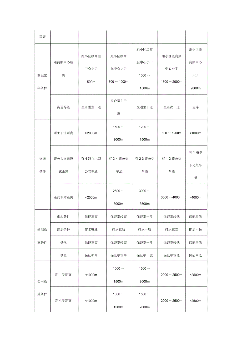 基准地价系数修正法模板_第3页