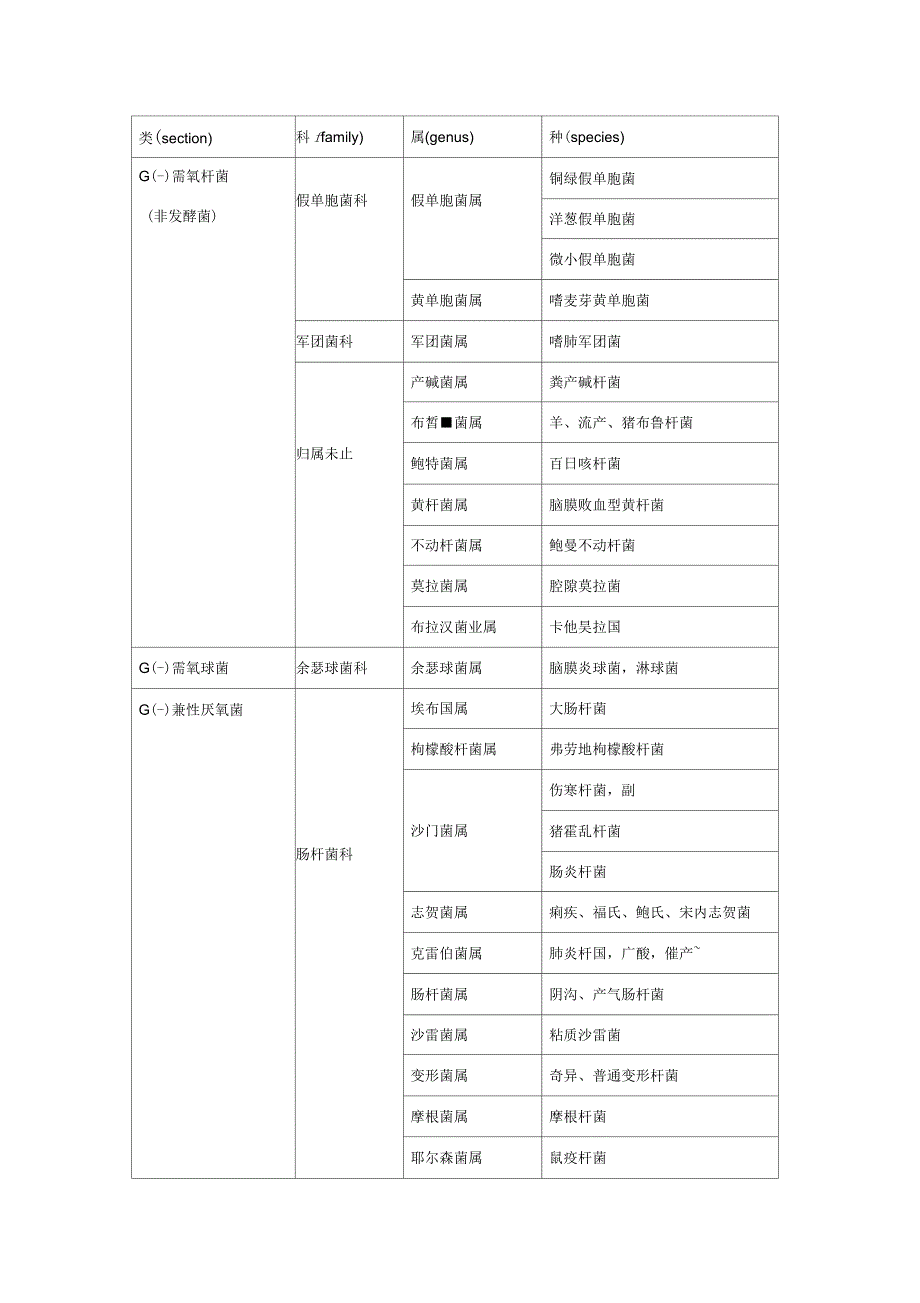 常见致病菌的分类_第1页