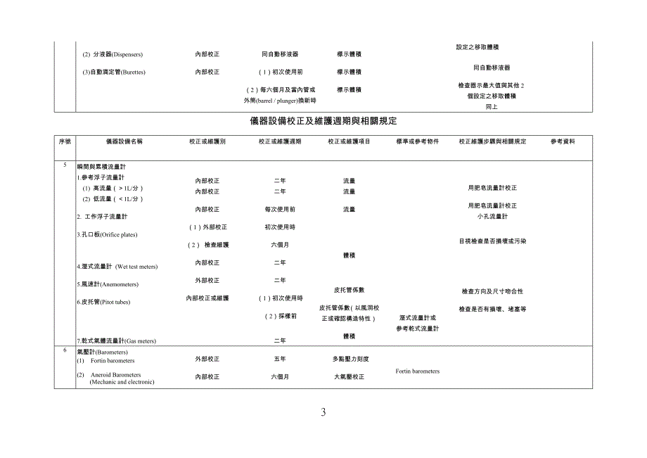 校正仪器周期及方法.doc_第3页