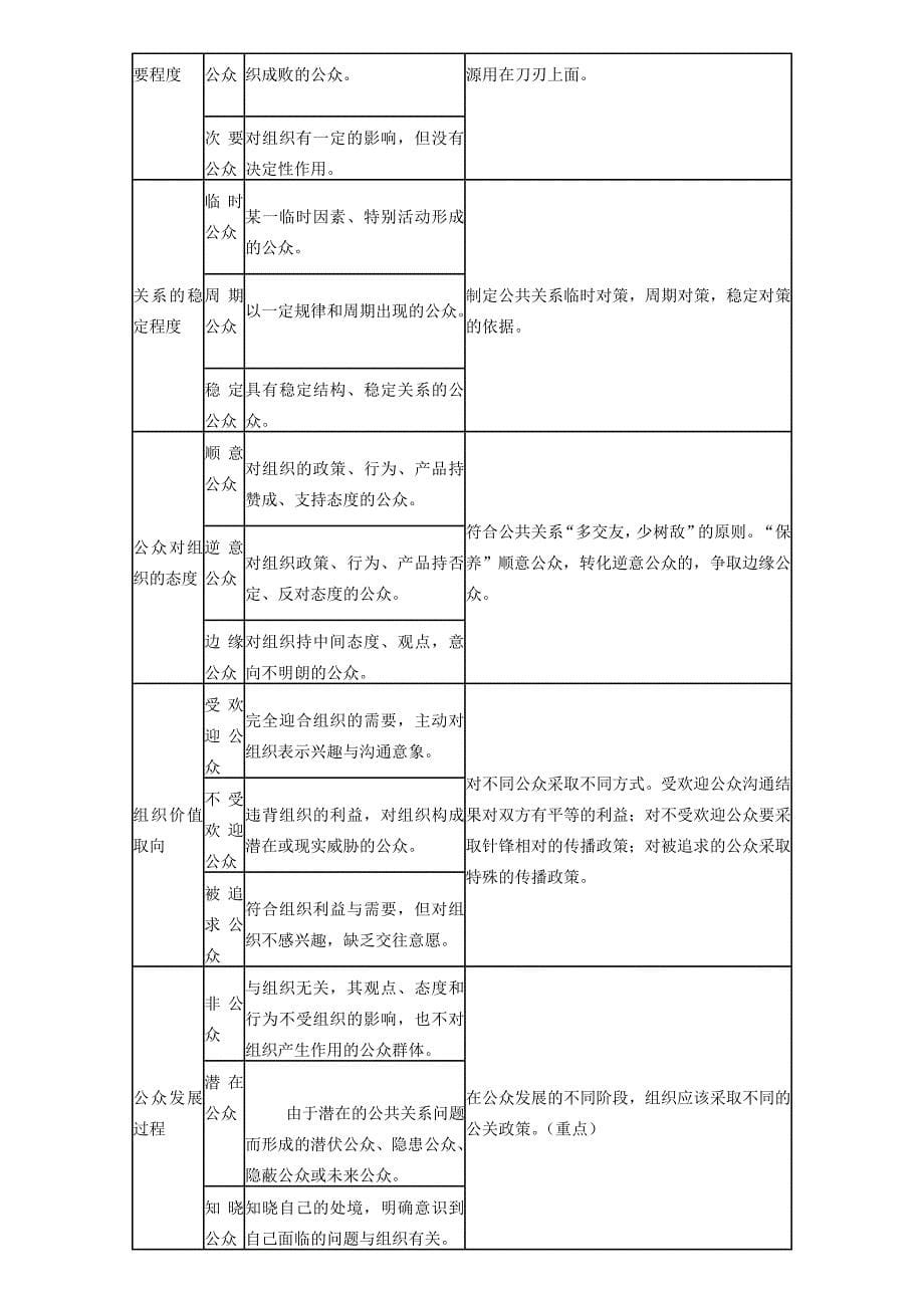 自考公共关系学讲义第三章_第5页