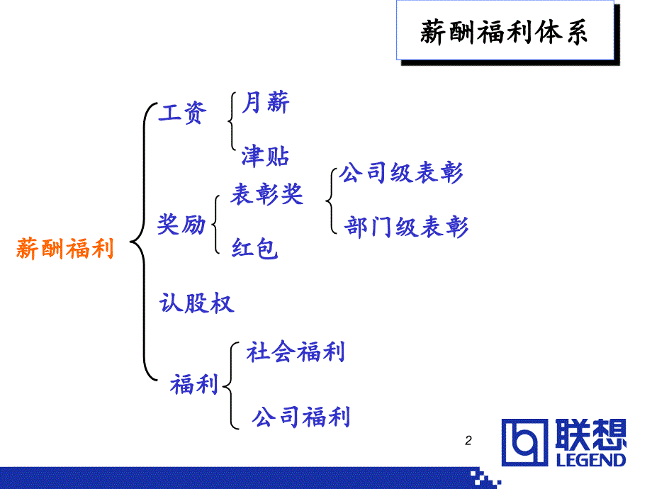 中国联想公司人力资源薪酬体系介绍PowerPoint演示文稿_第2页