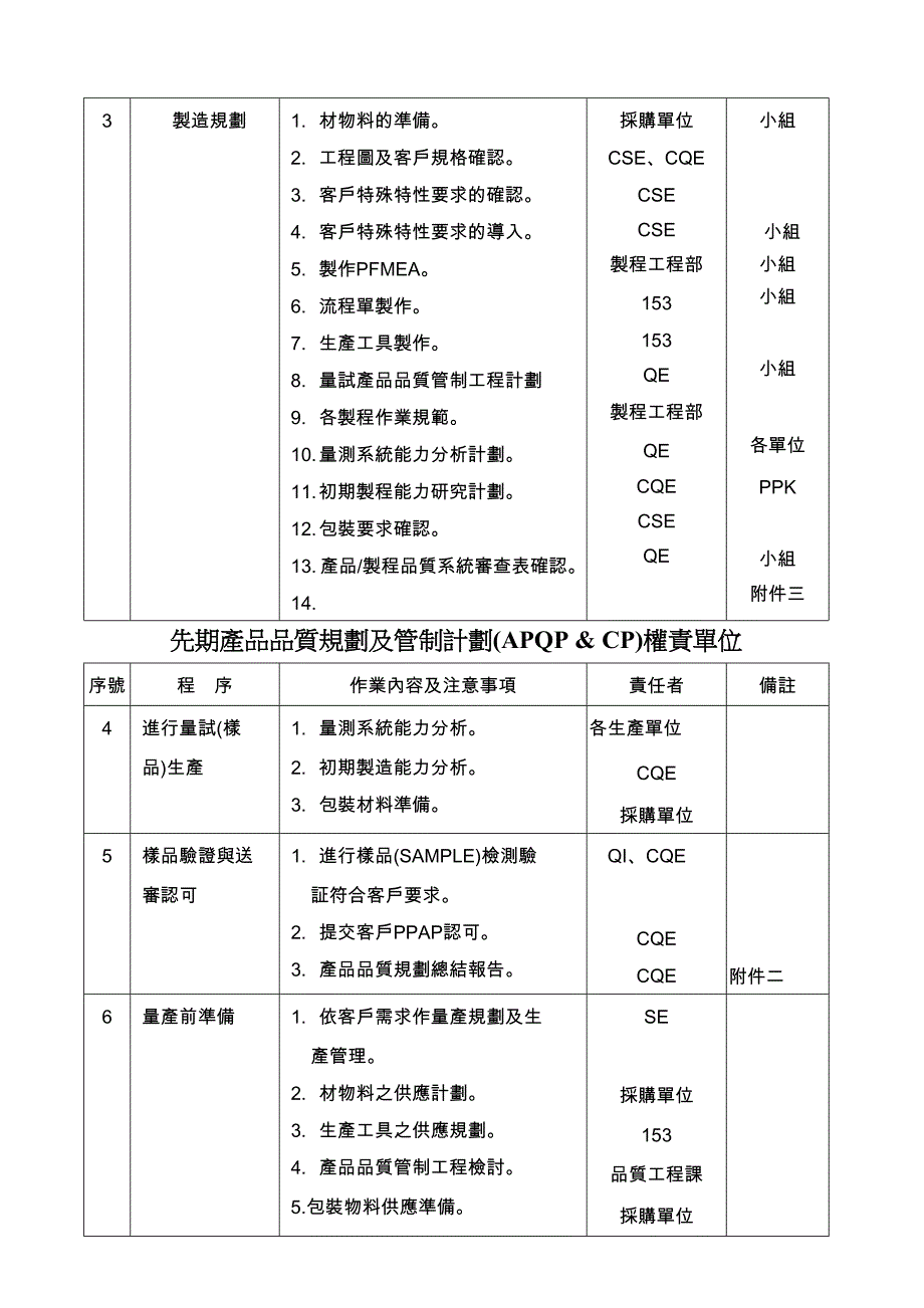 APQP &amp;amp; CP内容说明.doc_第2页