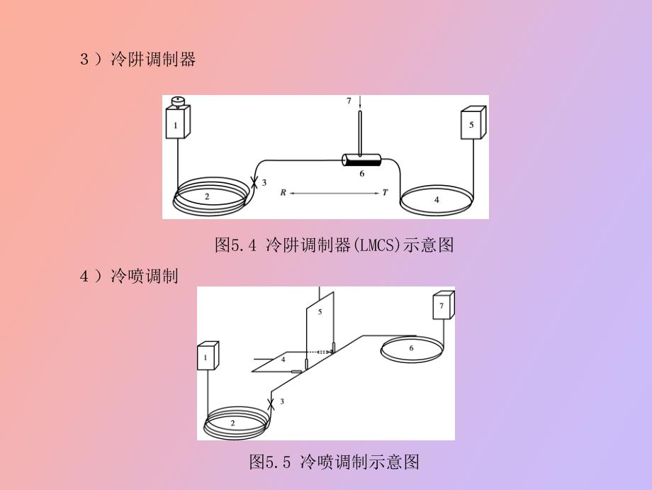 色谱分析法第五章气相色谱辅助技术_第4页