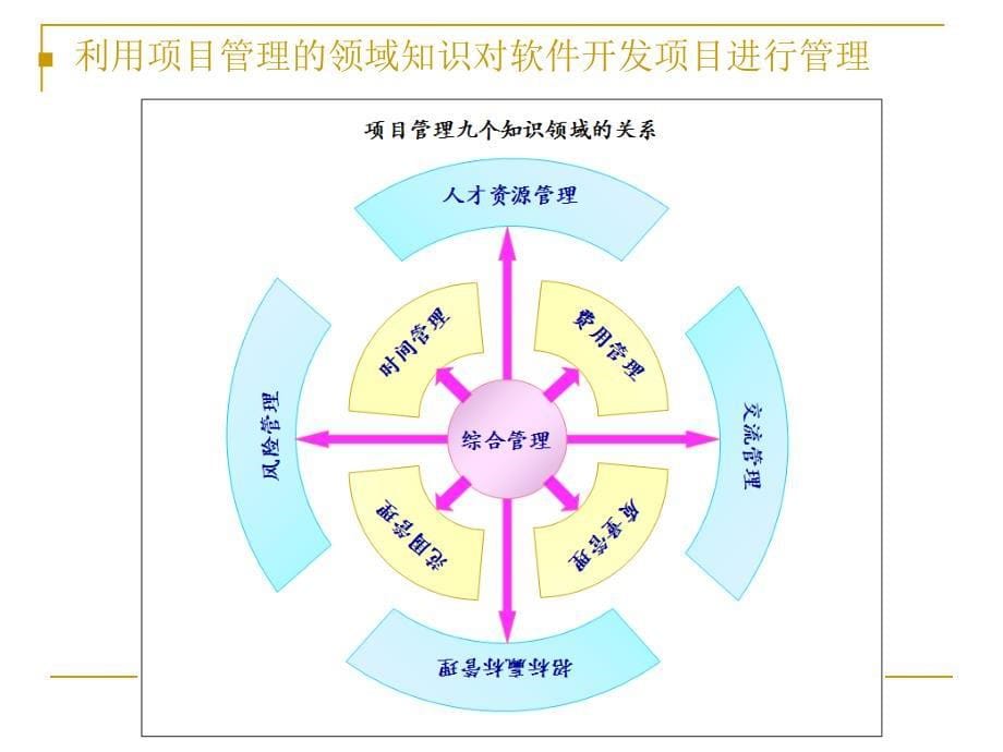 E理流程、WBS、估算方法和量化管理实施方案.ppt_第5页