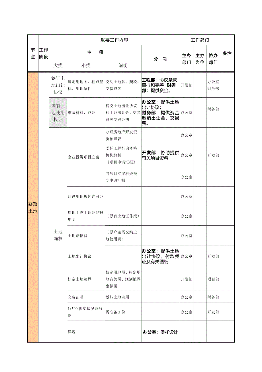 房地产项目前期手续办理流程示例_第3页