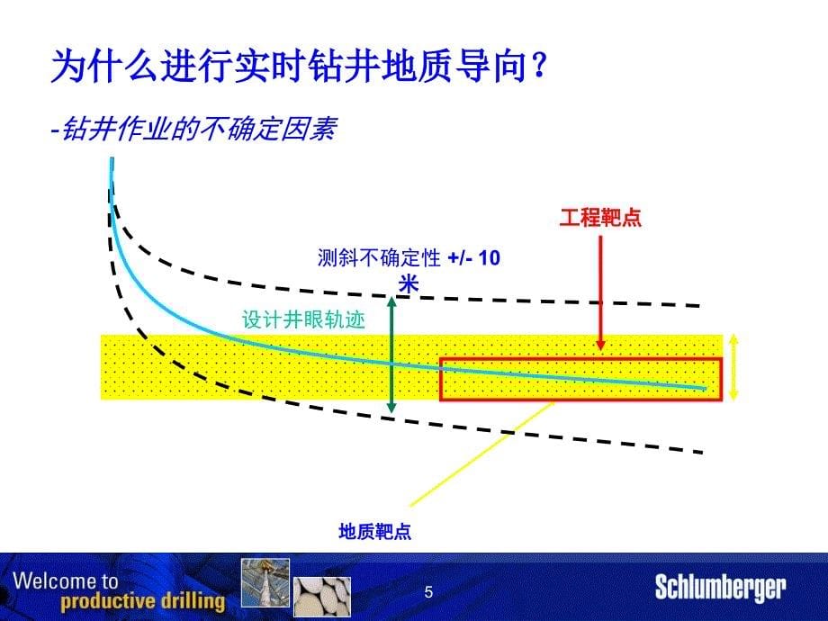 斯伦贝谢水平井随钻测井地质导向技术介绍2_第5页