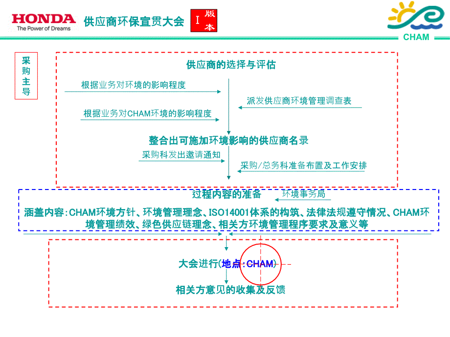 供应商环保宣贯大会策划_第2页