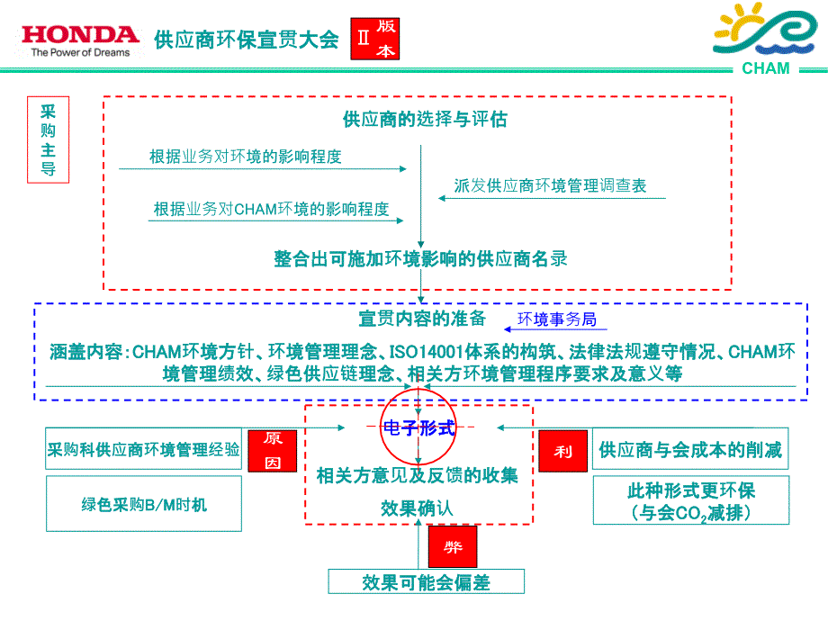 供应商环保宣贯大会策划_第3页