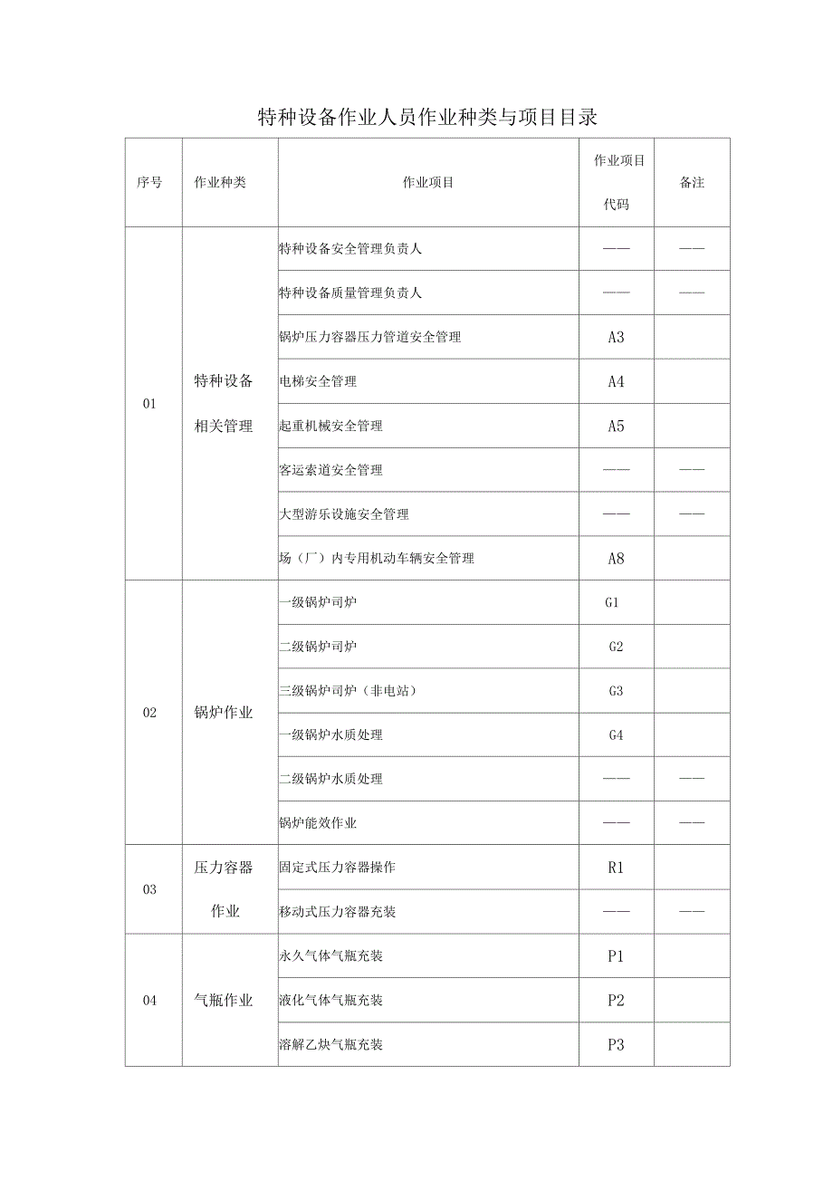 特种设备作业人员作业种类与项目目录_第1页