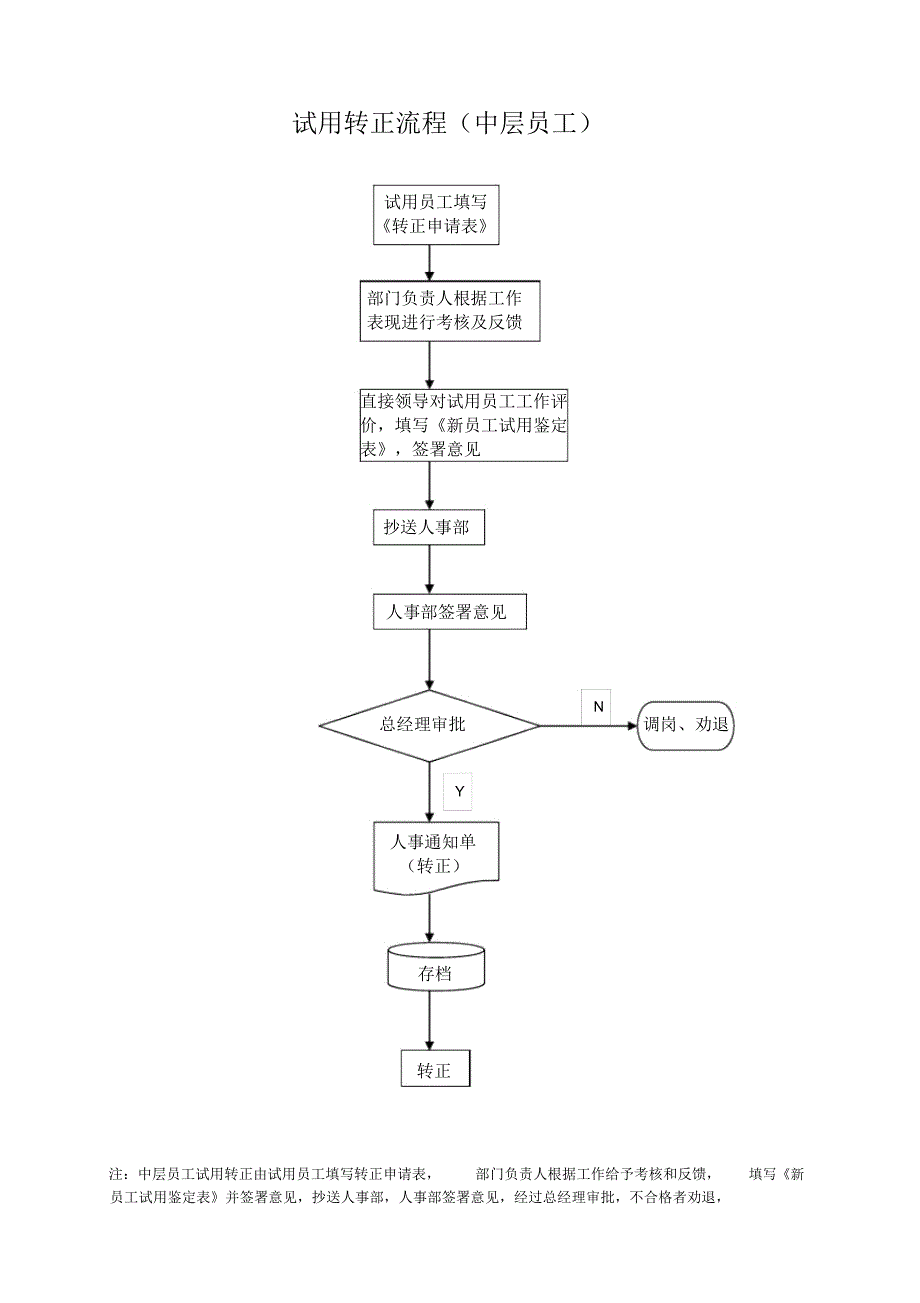 试用转正流程(中层员工)_第1页