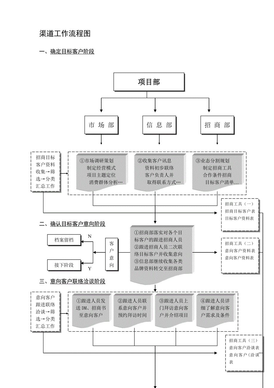 招商工作流程图_第1页