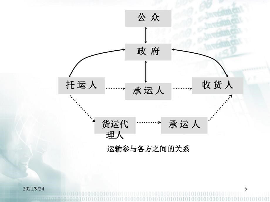 第五章企业运输管理_第5页