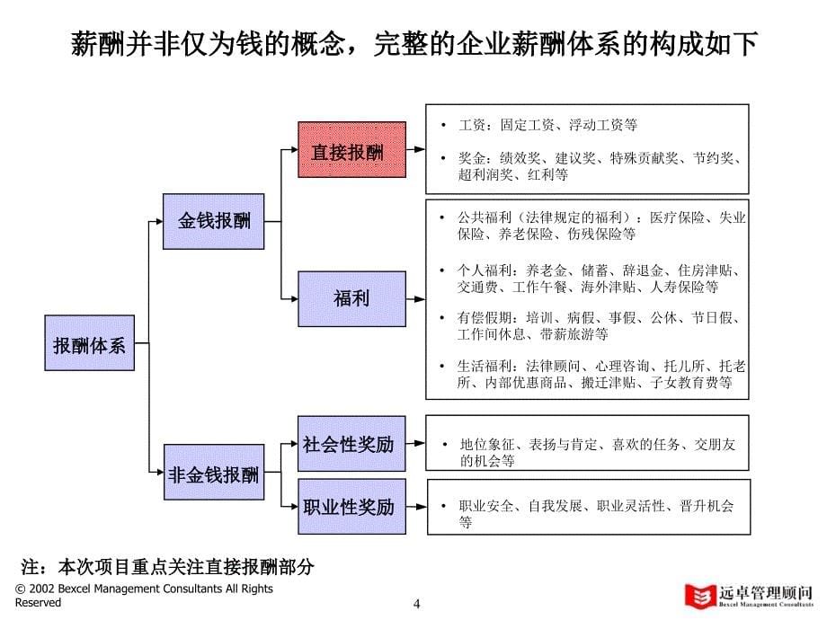 XX汽车集团薪酬体系设计讨论稿_第5页