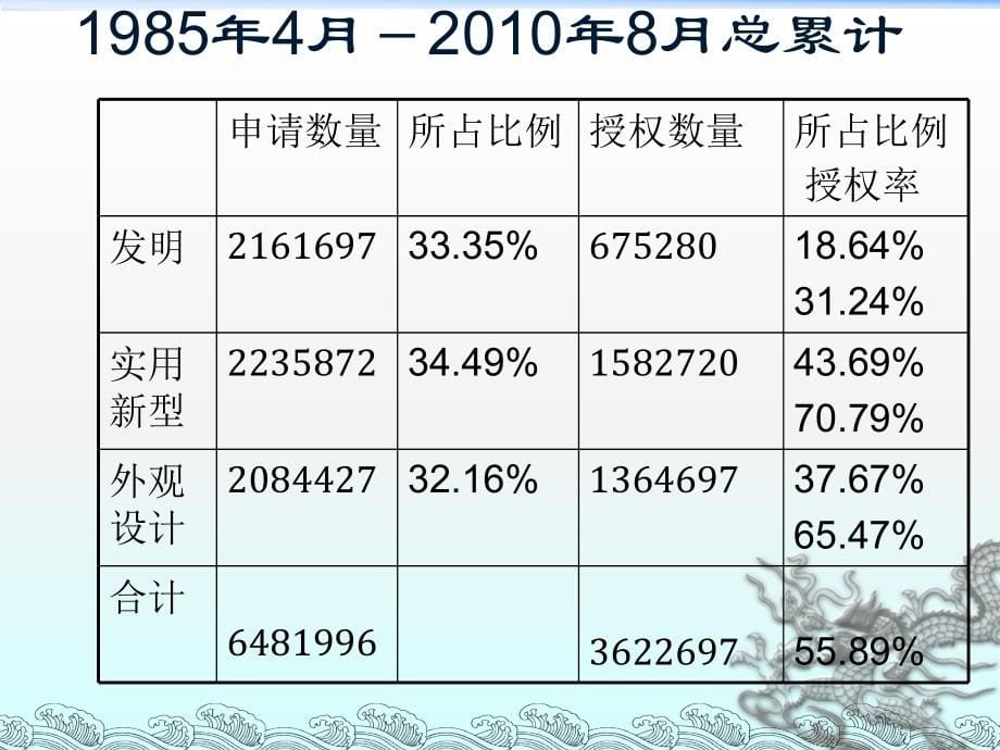 专利及专利网络检索讲课教案_第5页