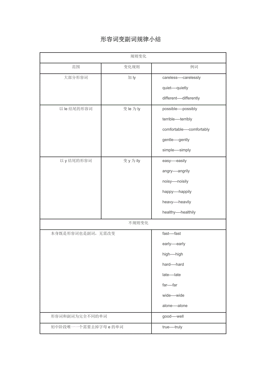 形容词变副词规律小结_第1页