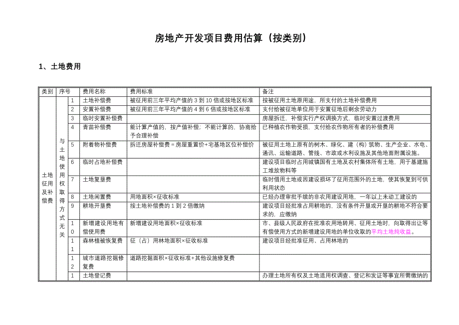 房地产开发项目费用估算_第1页