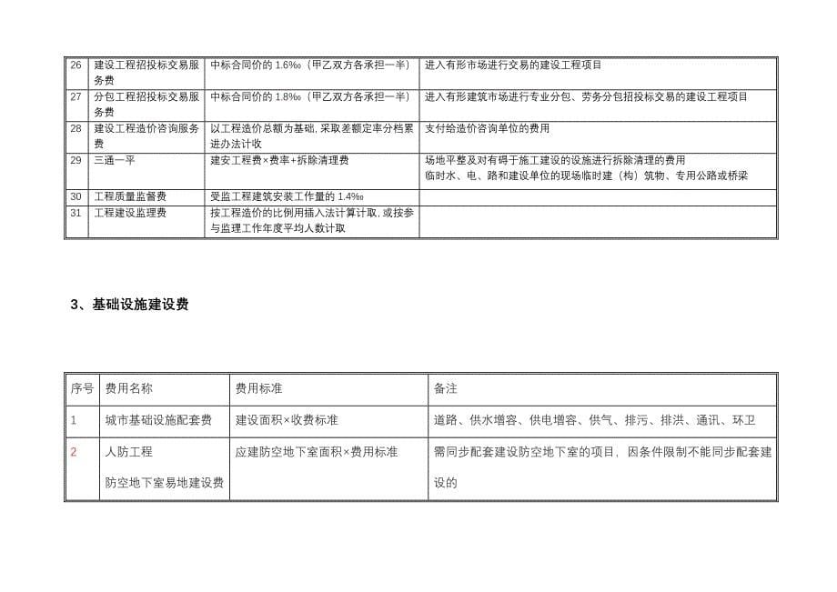 房地产开发项目费用估算_第5页