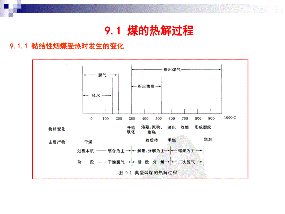 煤的热解与粘结全解课件_第4页