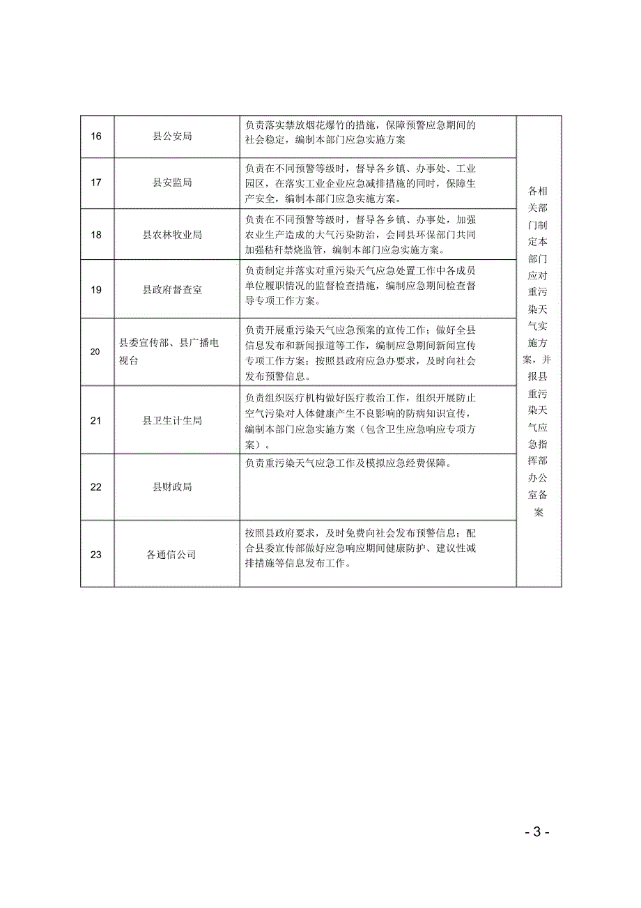 赵重污染天气应急预案_第3页