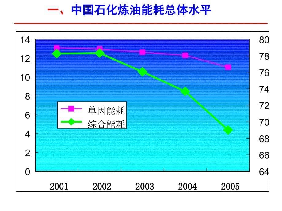 中石化炼油能耗现状分析_第5页