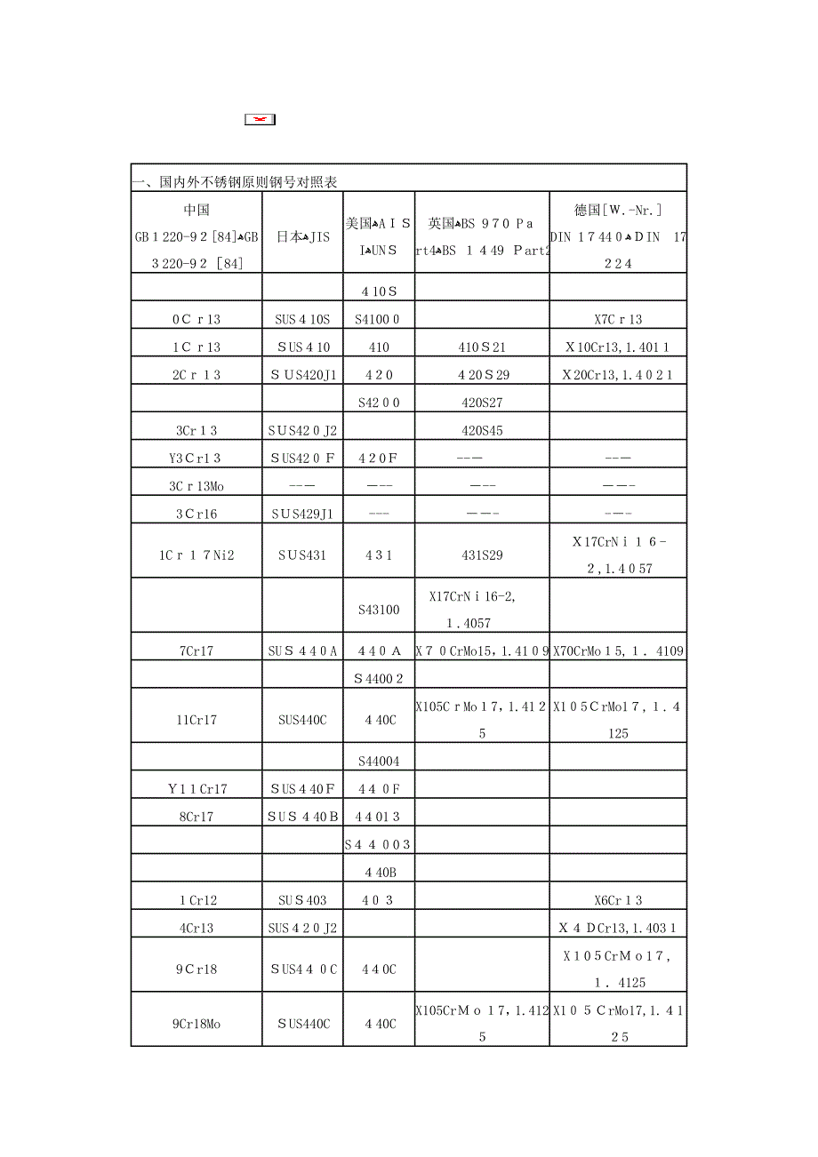 常用不锈钢名称比对_第1页