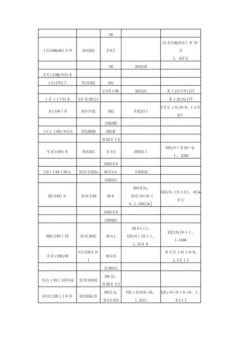 常用不锈钢名称比对_第3页