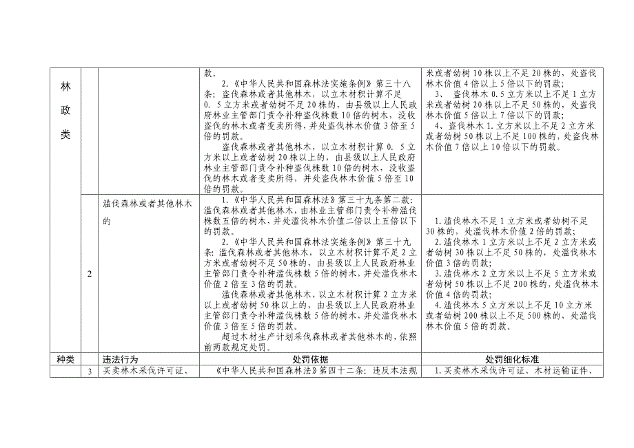 [汇总]云南省林业厅行政处罚自由裁量权实施标准(完整版)_第4页